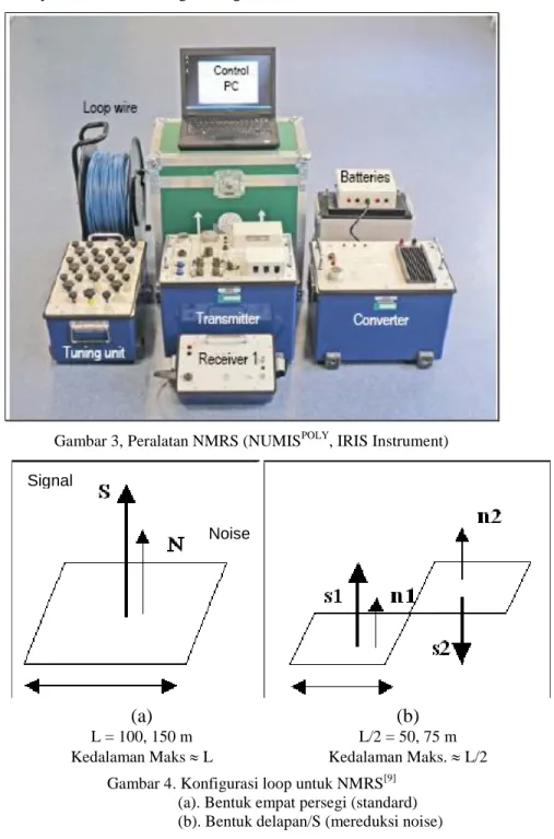 Gambar 4. Konfigurasi loop untuk NMRS [9]
