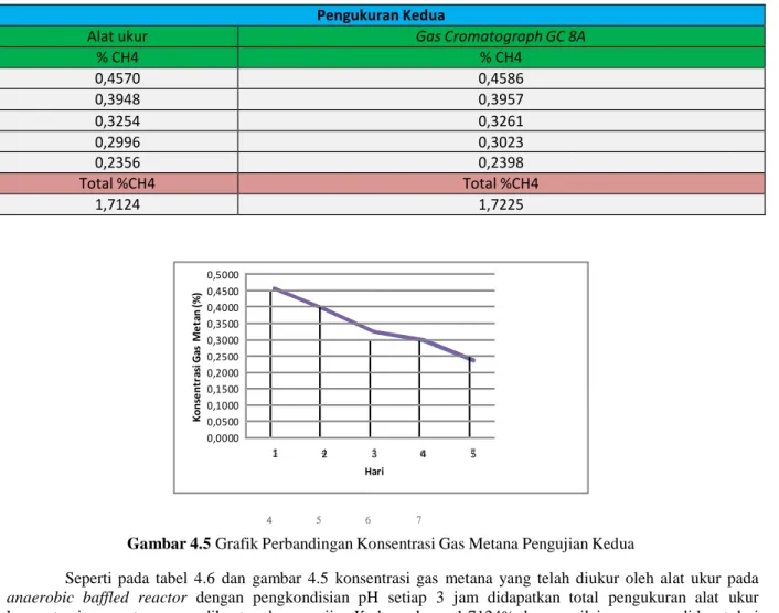 Tabel 4.6 Pengukuran Konsentrasi Gas Metana Pengujian Kedua  Pengukuran Kedua 