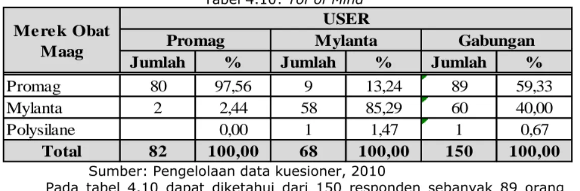 Tabel 4.2: Hasil Pengujian Reliabilitas Prakuesioner  Reliability Statistics 