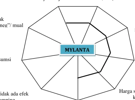 Gambar 4.2: Asosiasi yang membentuk Brand Image Mylanta  Pembahasan hasil perbandingan Brand Association 