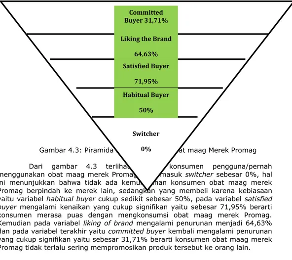 Gambar 4.3: Piramida Loyalitas Merek obat maag Merek Promag  Dari  gambar  4.3  terlihat  bahwa  konsumen  pengguna/pernah  menggunakan obat maag merek Promag yang masuk  switcher sebesar 0%, hal  ini  menunjukkan  bahwa  tidak  ada  kemungkinan  konsumen 