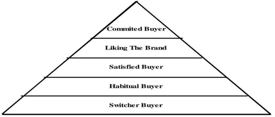 Gambar 2-4: Piramida Brand Loyalty   
