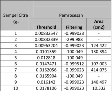 Tabel 2. Hasil uji coba pendeteksian  Sampel Citra  Ke-  Pemrosesan  Threshold  Filtering  Area  (cm2)  1  0.00832547  -0.999023  -  2  0.00832339  -299.988  -  3  0.00963204  -0.999023  124.422  4  0.0101359  -100.049  130.394  5  0.012818  -100.049  -  6