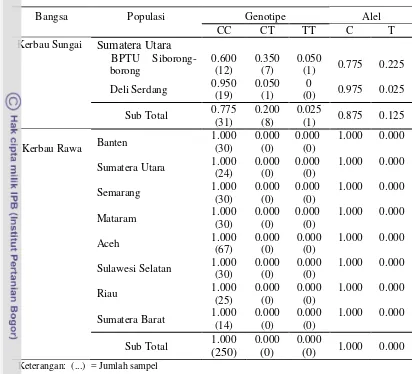 Tabel 3 Frekuensi gen κ-Kasein|EcoRV pada kerbau sungai dan rawa 