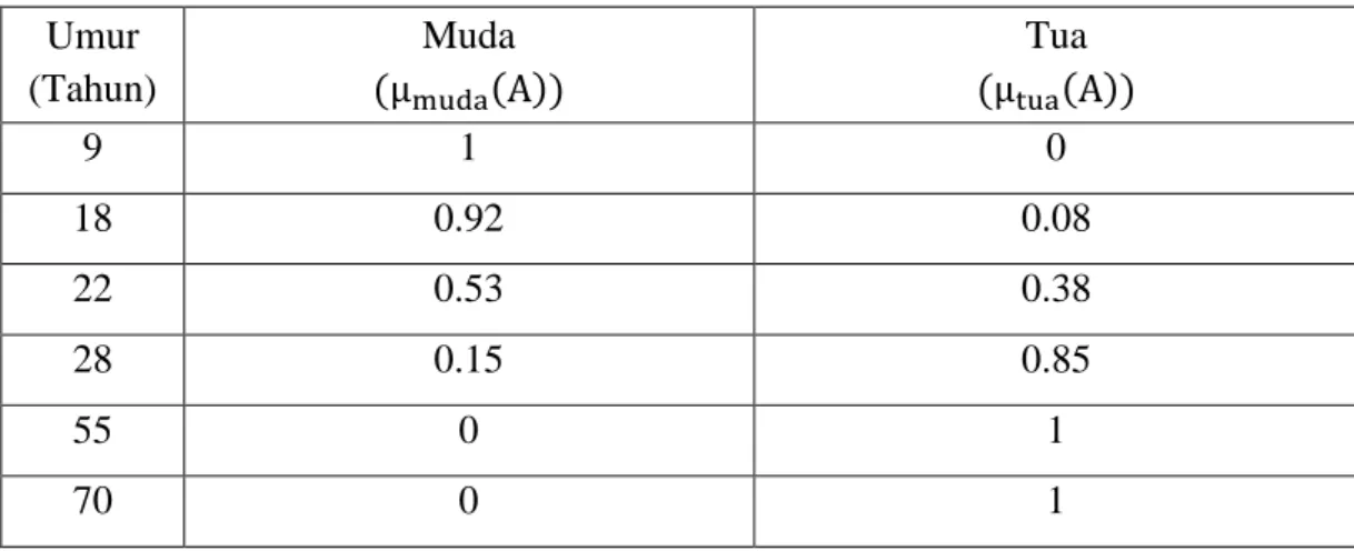 Tabel 2. 3 Derajat Keanggotaan pada Variabel Umur  Umur  (Tahun)  Muda  (μ muda (A))  Tua (μtua (A))  9  1  0  18  0.92  0.08  22  0.53  0.38  28  0.15  0.85  55  0  1  70  0  1 