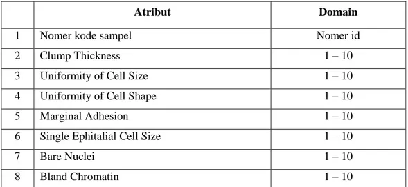 Tabel 2. 1 Atribut Wisconsin Breast Cancer Database (WBCD) 