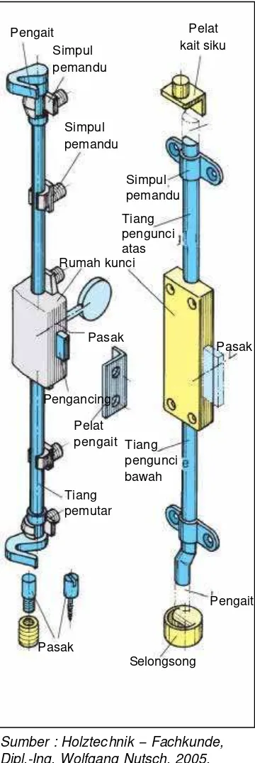 Gambar di samping menunjukkan dua pilihan Kunci Tiang / Batang.