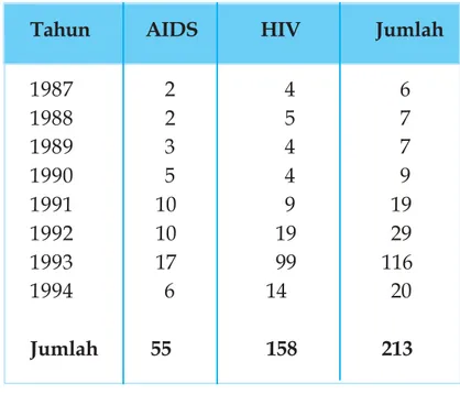 Tabel 2.3 Jumlah kasus baru AIDS/HIV di Indonesia