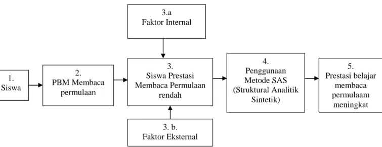 Gambar 1. Skema Kerangka Berpikir 