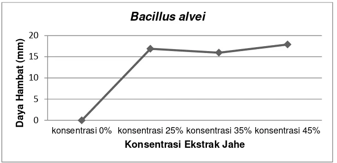 Gambar 1. Grafik Daya Hambat Konsentrasi Ekstrak Jahe yang Berbeda    Terhadap Pertumbuhan Bacillus alvei 