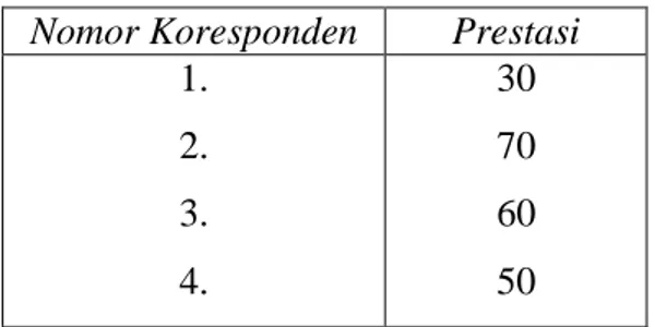 Tabel 1 : Daftar nilai prestasi belajar matematika sebelum perbaikan  Nomor Koresponden  Prestasi 