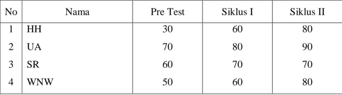 Tabel 02  Hasil tes formatif mata pelajaran matematika pada saat pre test, siklus I  dan siklus II 