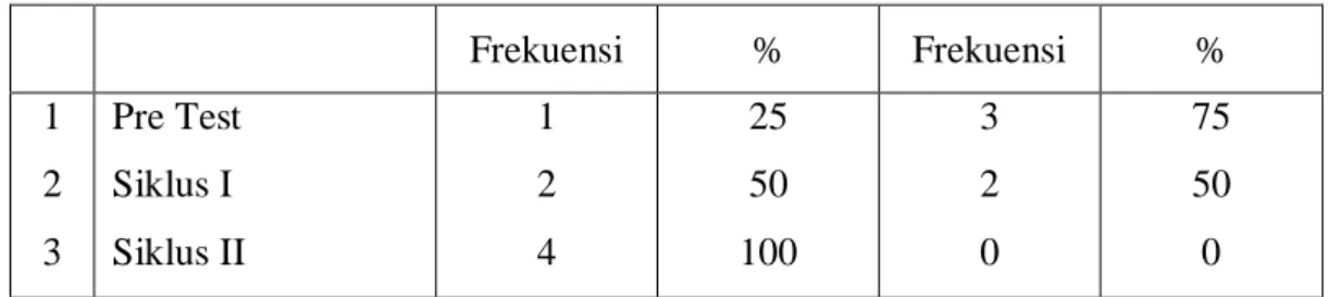 Grafik 01 Prosentase siswa yang tuntas belajar pada tiap-tiap siklus  