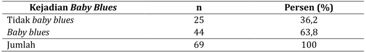 Tabel  1  menunjukkan  bahwa  mayoritas  responden  pada  penelitian  ini  berumur  21-25  tahun  (31,9%),  berpendidikan  terakhir  SMA/sederajat  (52,2%),    tidak  bekerja  (78,3%),  pengetahuan  responden  tentang  baby  blues  kurang  (44,9%) proses p