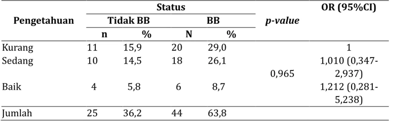 Tabel 2 menunjukkan bahwa mayoritas   responden pada penelitian ini mengalami  baby blues (63,8%)