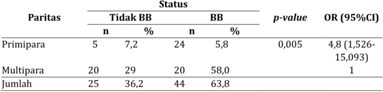 Tabel 5.   Analisis hubungan antara paritasdengan kejadian baby blues responden. 