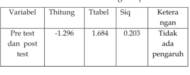 Tabel 1 Hasil Perhitungan Pre-test dan Post test  Deskripsi  Pre-test Post-test Selisih 