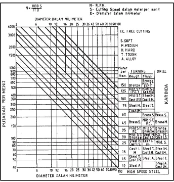 Tabel 4. Daftar kecepatan potong pembubutan