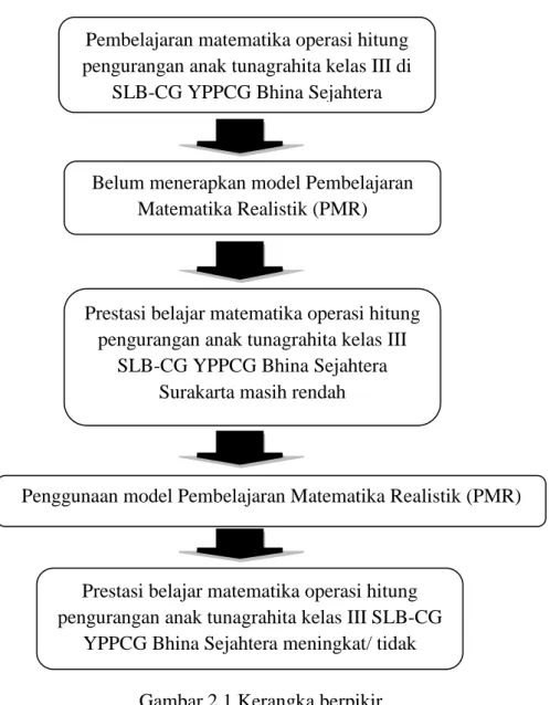 Gambar 2.1 Kerangka berpikir  C.  Hipotesis 