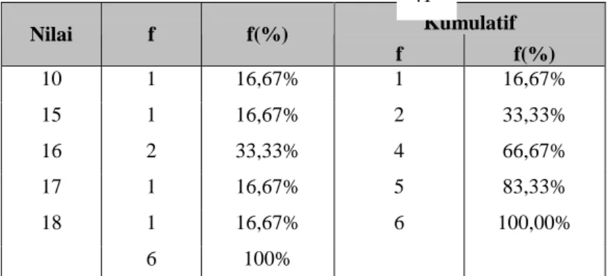 Gambar 1. Grafik Histogram  Pre Test  