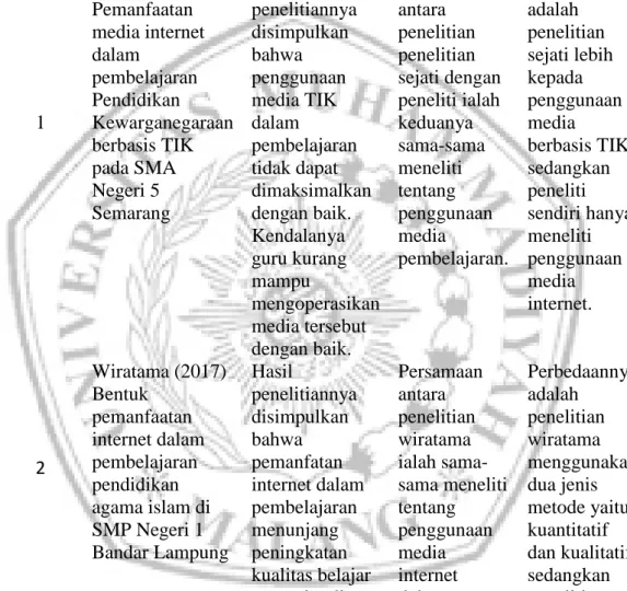 Tabel 2.1. Hasil Penelitian yang Relevan 