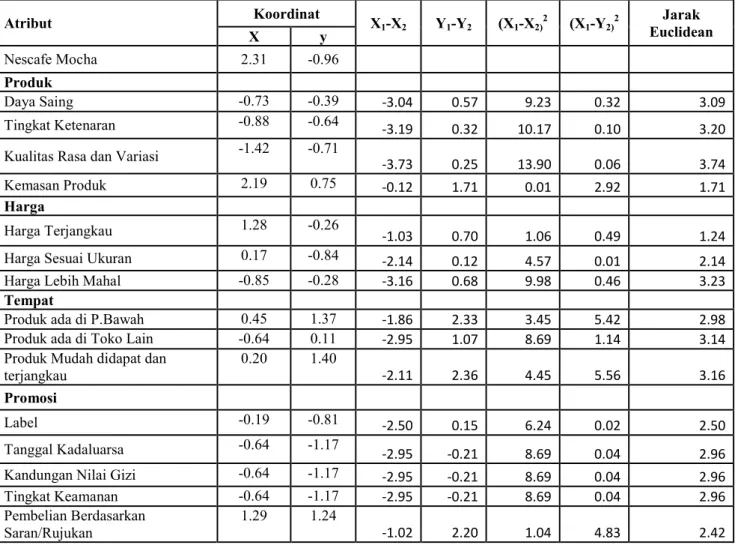Tabel 7. Hasil Perhitungan Jarak Euclidean Atribut Nescafe Mocha 