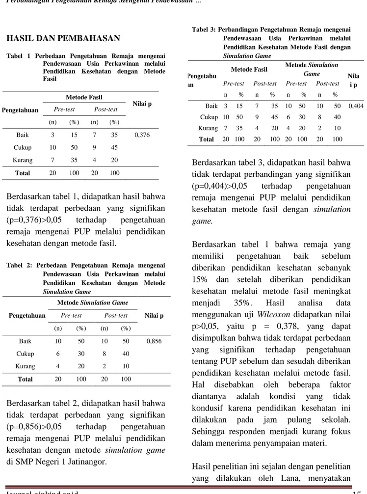 Tabel  1  Perbedaan  Pengetahuan  Remaja  mengenai  Pendewasaan  Usia  Perkawinan  melalui  Pendidikan  Kesehatan  dengan  Metode  Fasil  Pengetahuan  Metode Fasil  Nilai p Pre-test Post-test  (n)  (%)  (n)  (%)  Baik  3  15  7  35  0,376  Cukup  10  50  9