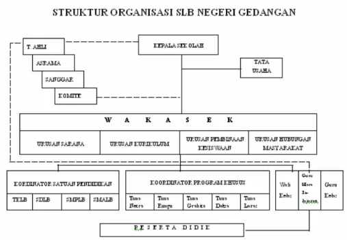 Gambar 3.2 Struktur Organisasi SLB Negeri Gedangan Sidoarjo 