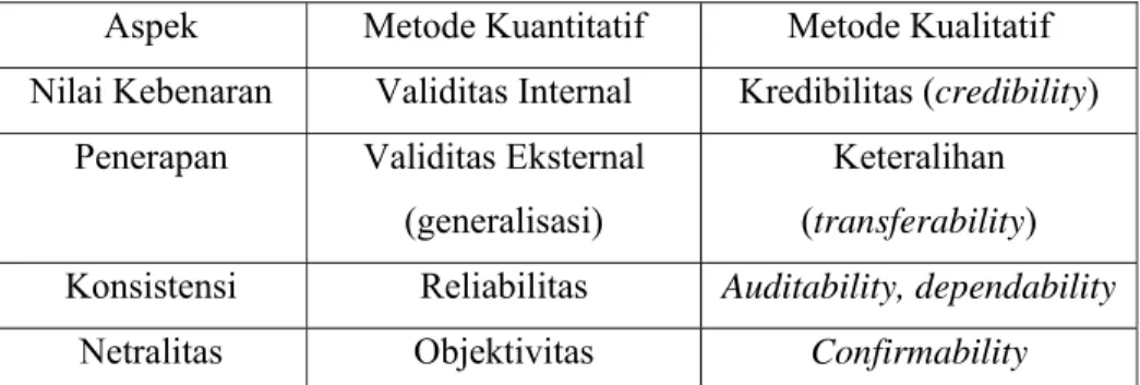 Tabel 3.1 Perbedaan Istilah Dalam Pengujian Keabsahan Data  Antara Metode Kualitatif dan Kuantitatif 