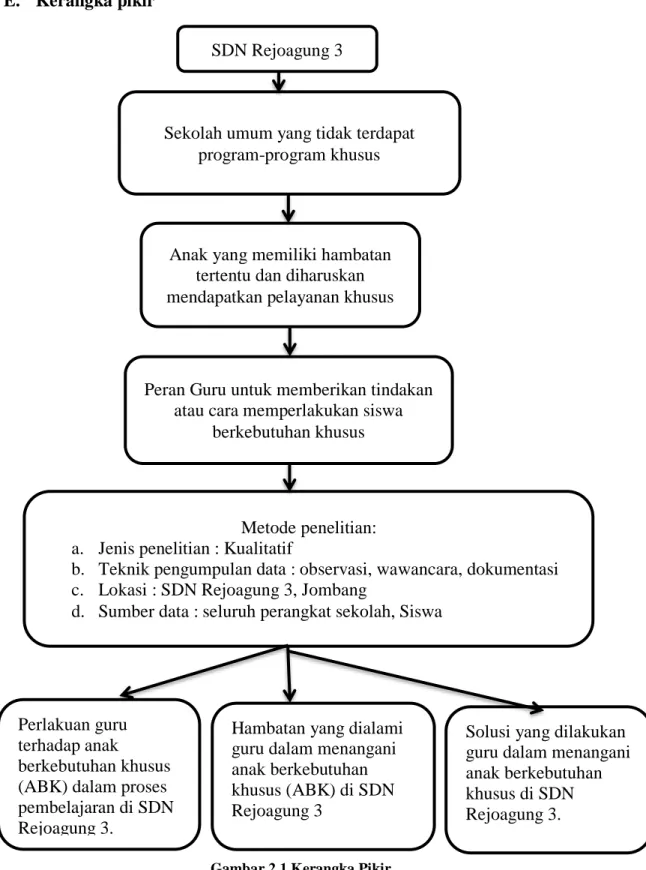 Gambar 2.1 Kerangka Pikir 