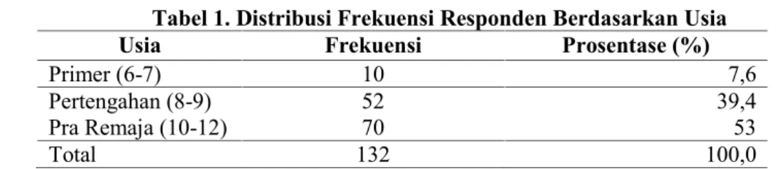 Tabel 1. Distribusi Frekuensi Responden Berdasarkan Usia