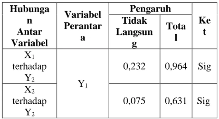 Tabel  3.  Rekapitulasi  Pengaruh  Tidak  Langsung,  Pengaruh  Total  dan  Ketepatan  Model  Hubunga n  Antar  Variabel  Variabel Perantara  Pengaruh  Ket Tidak Langsung Total  X 1     terhadap       Y 2 Y 1 0,232  0,964  Sig  X 2     terhadap       Y 2 0,