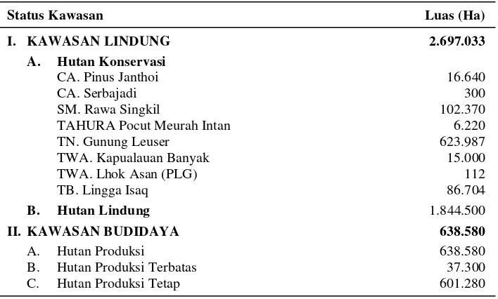 Tabel 1.  Berbagai Fungsi Hutan di Nanggroe Aceh Darussalam  