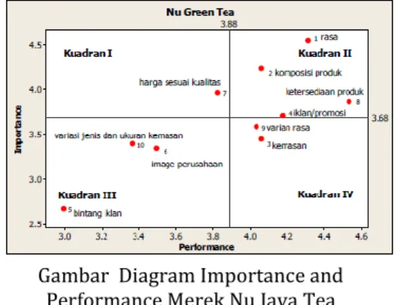 Gambar  Diagram Importance and  Performance Merek Nu Java Tea 