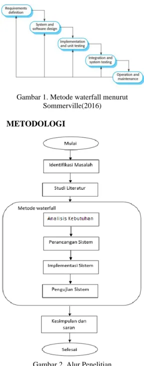 Gambar 1. Metode waterfall menurut  Sommerville(2016) 