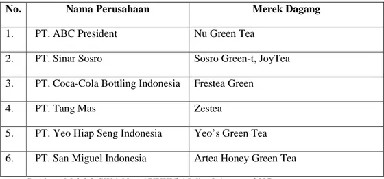 Tabel 1. Beberapa Produsen RTD Green Tea beserta Merek Dagangnya. 