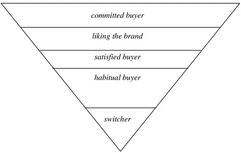 Gambar 5. Piramida Loyalitas merek  (Rangkuti, 2002) 