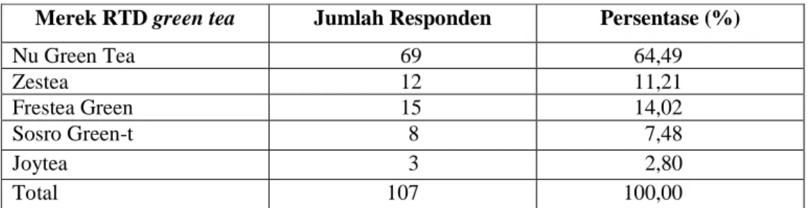 Tabel 4. Karakteristik Responden Berdasarkan Merek yang Dikonsumsi  Merek RTD green tea  Jumlah Responden  Persentase (%) 