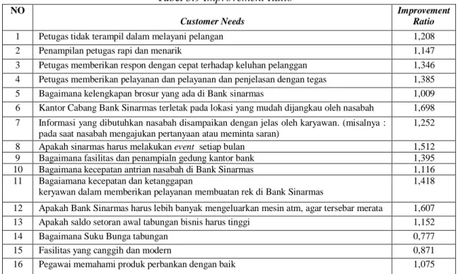 Tabel 3.9 Improvement Ratio 