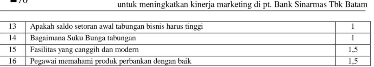 Tabel 3.11 Raw wight dan Normalised Raw Weight 