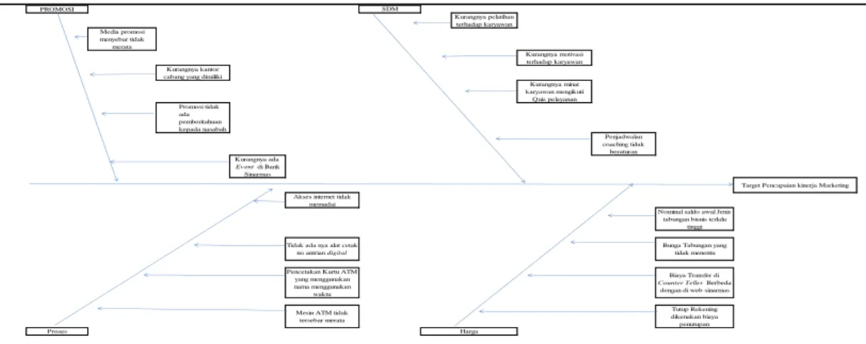 Gambar 3.1 Diagram Fishbone  3.2 Analisis Quality Function Deployment (QFD) 