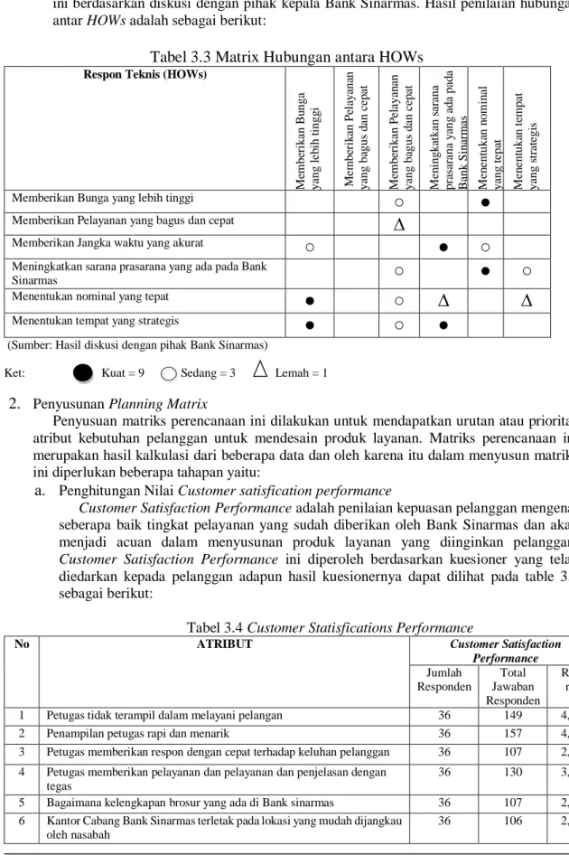 Tabel 3.3 Matrix Hubungan antara HOWs 