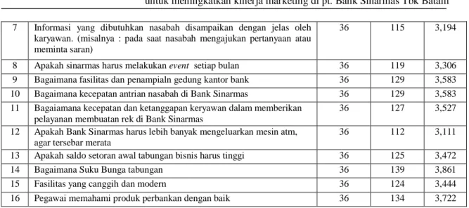 Tabel 3.5 Importance to customer 