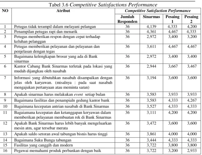 Tabel 3.7 Competitive Satisfaction Performance 