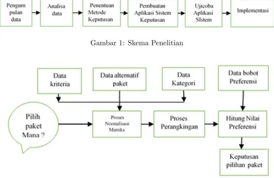 Gambar 1: Skema Penelitian