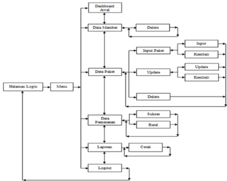 Gambar 3: Struktur Navigasi Admin