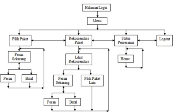 Gambar 4: Struktur Navigasi Member