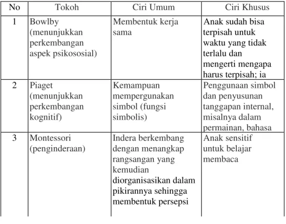 Tabel 2. Karakteristik Anak Usia Prasekolah Menurut Ahli 