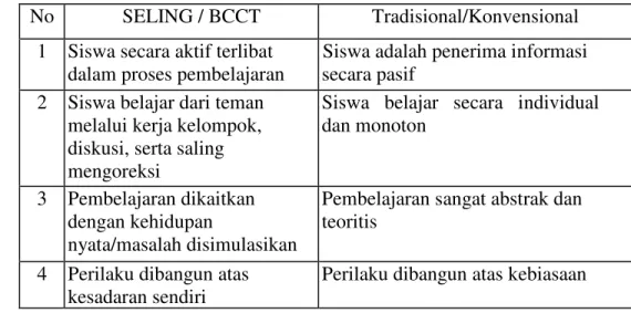 Tabel 3. Perbedaan Metode BCCT dan Tradisional/Konvensional 46 No  SELING / BCCT  Tradisional/Konvensional 