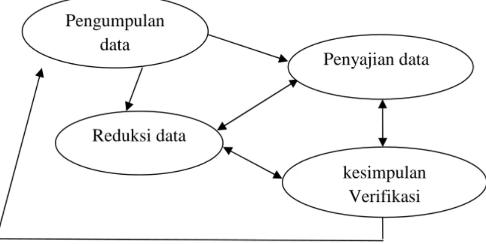 Gambar 1. Model InteraktifPengumpulan